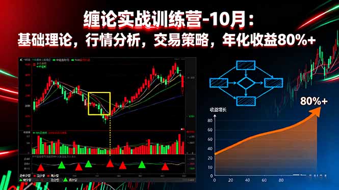缠论实战训练营-10月：基础理论，行情分析，交易策略，年化收益80%+-惠声网赚