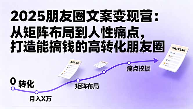 2025朋友圈文案变现营：从矩阵布局到人性痛点，打造能搞钱的高转化朋友圈-惠声网赚