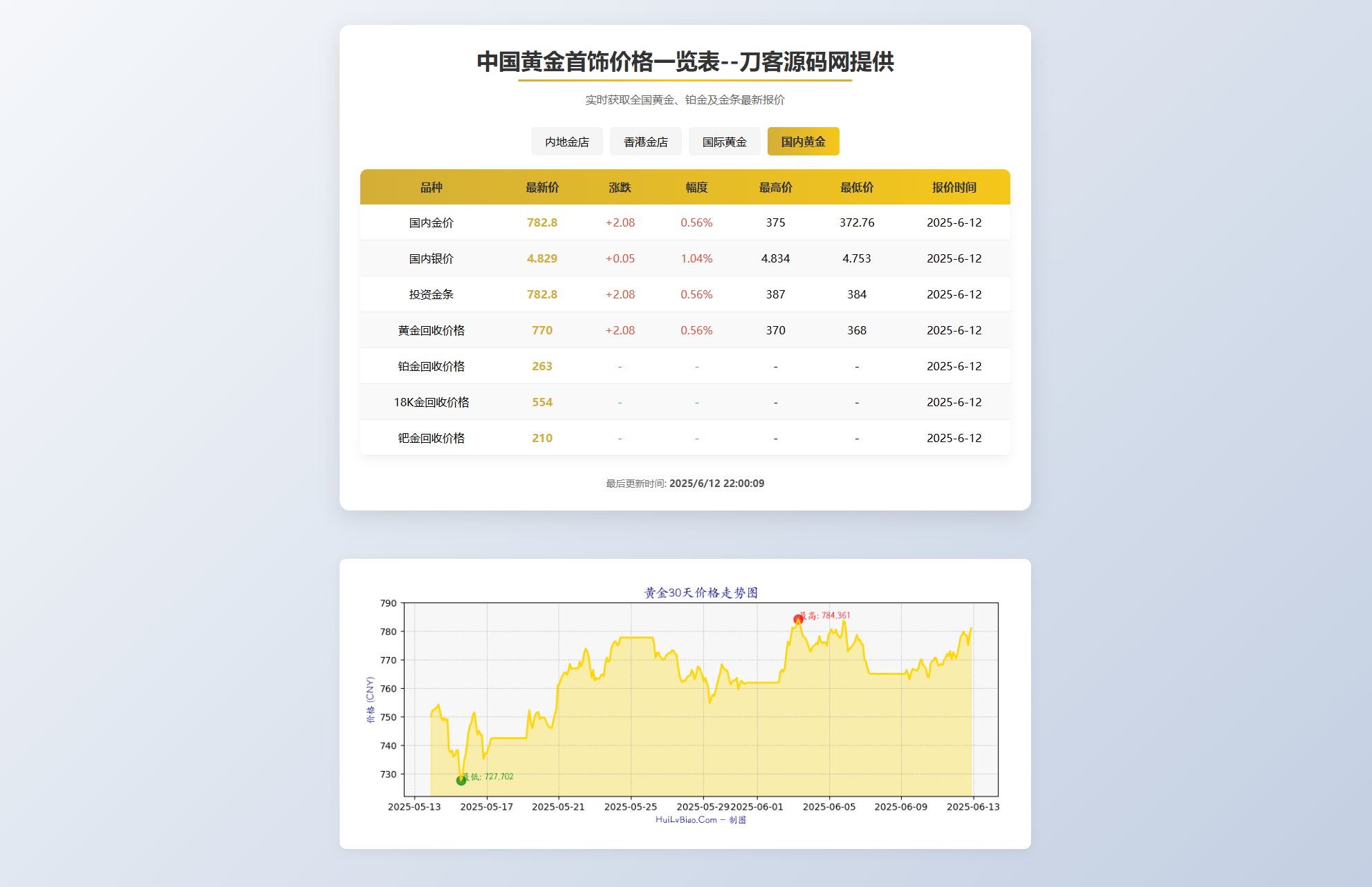 黄金首饰价格查询系统源码/已对接数据接口 贵金属价格查询API源码-惠声网赚