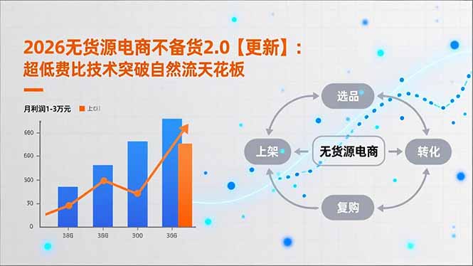 2026无货源电商不备货2.0【更新】：超低费比技术突破自然流天花板，单店月利润1-3万元-惠声网赚