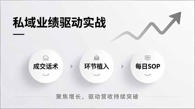 私域业绩驱动实战，成交话术、环节植入、每日SOP，聚焦增长，驱动营收持续突破-惠声资源站