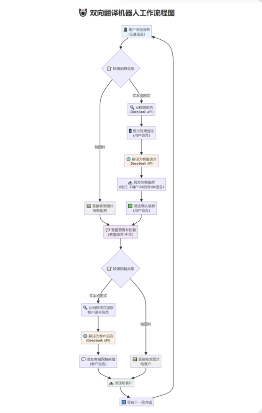 tgAI全自动翻译智能人工客服 客服机器人源码 带视频搭建教程-惠声资源站