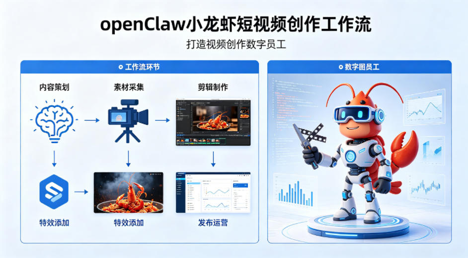 openClaw小龙虾搭建短视频创作工作流，打造视频创作数字员工-惠声资源站