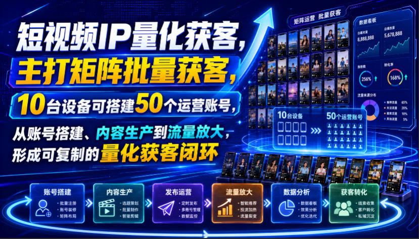 短视频IP量化获客，主打矩阵批量获客，10台设备可搭建50个运营账号，从账号搭建、内容生产到流量放大，形成可复制的量化获客闭环-惠声资源站